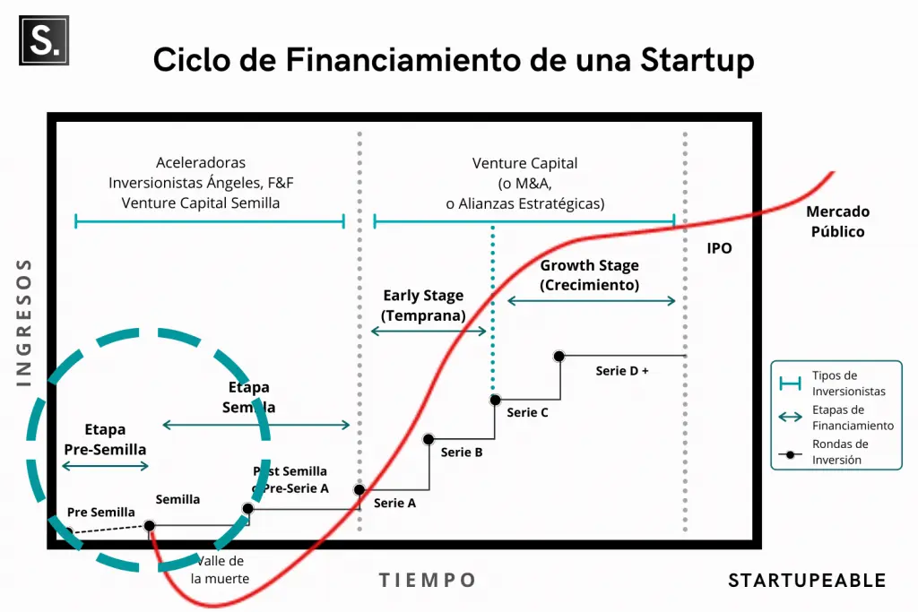 campus qué busca un inversor cuando invierte en startups - Cómo se llaman los fondos que se invierten en startups