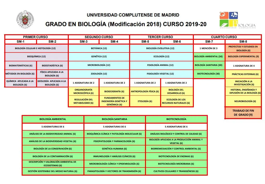 fotocopia plan de estudios ucm - Cuántos créditos hay que aprobar para pasar de curso UCM