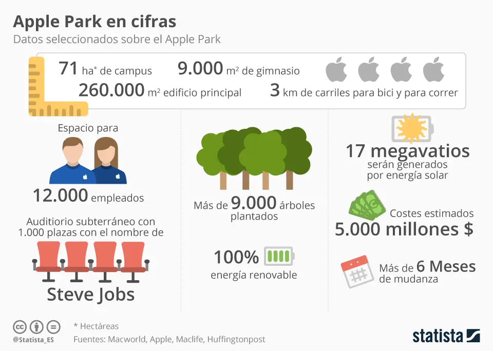 apple campus en datos - Qué es Apple en la informatica