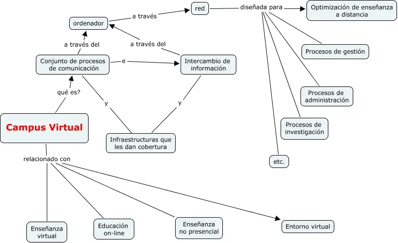 campus virtuales concepto - Que se entiende por clases virtuales