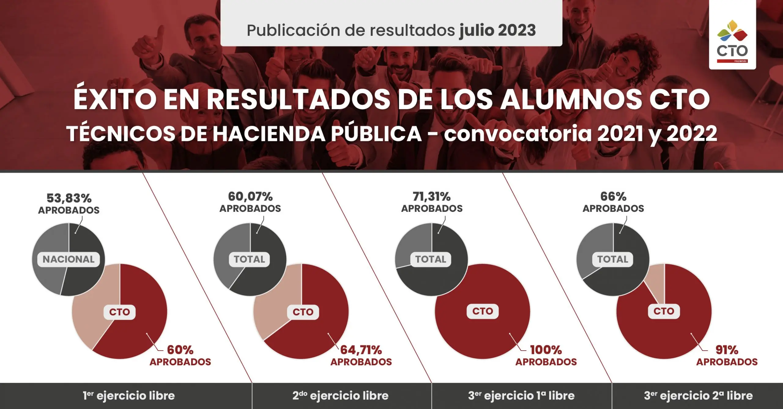 campus cto oposiciones - Qué significa Cto España