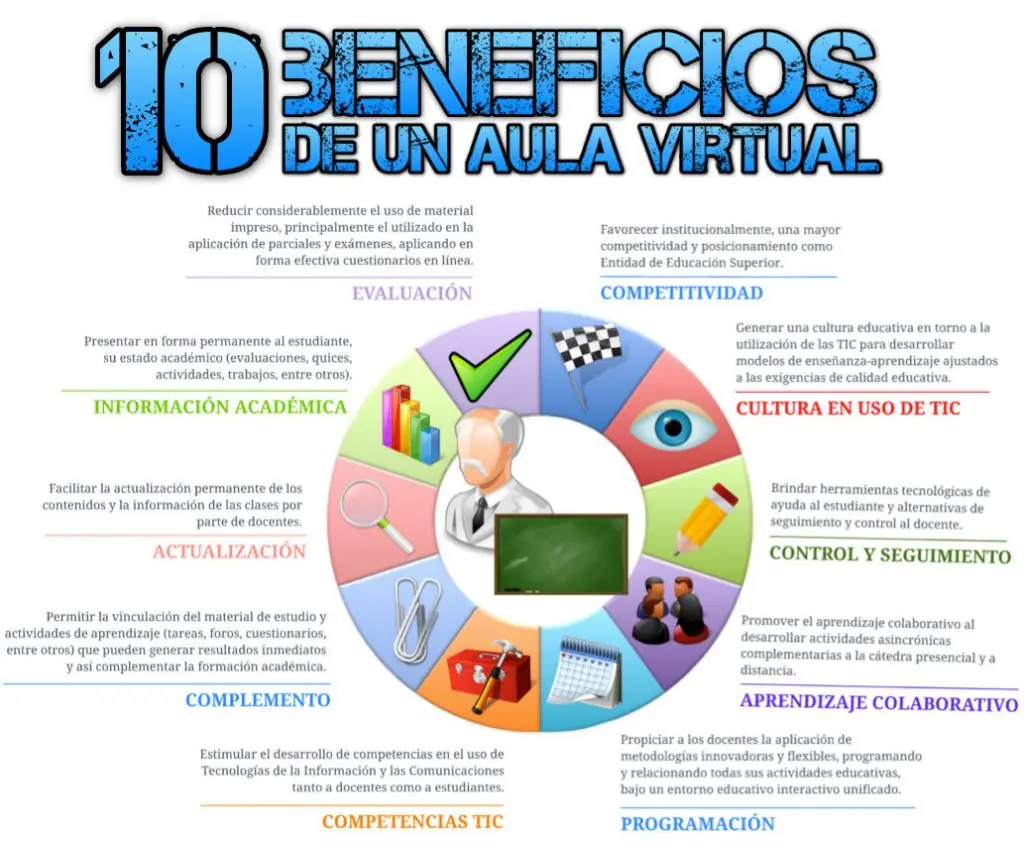 actividades que son en un campus virtual - Qué tipo de actividades se desarrollan en un curso virtual