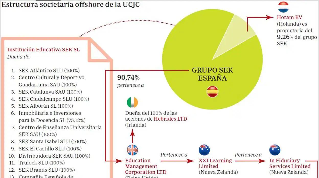 universidad camilo josé cela - campus castellana - Quién es el dueño de la Universidad Camilo José Cela